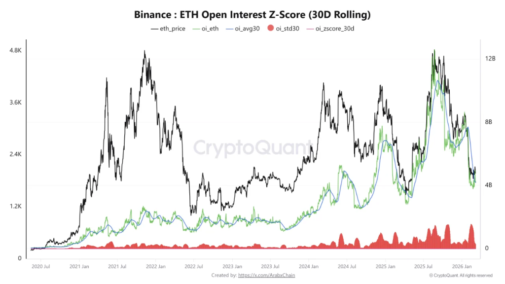Ethereum Price Signals Market Reset as Binance Open Interest Hits Lowest Since May 2025
