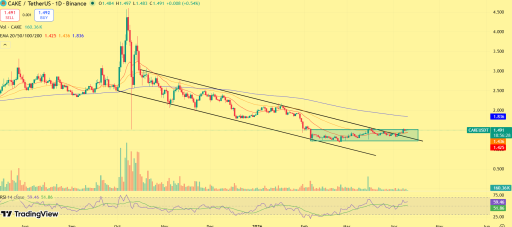 CAKE price prediction