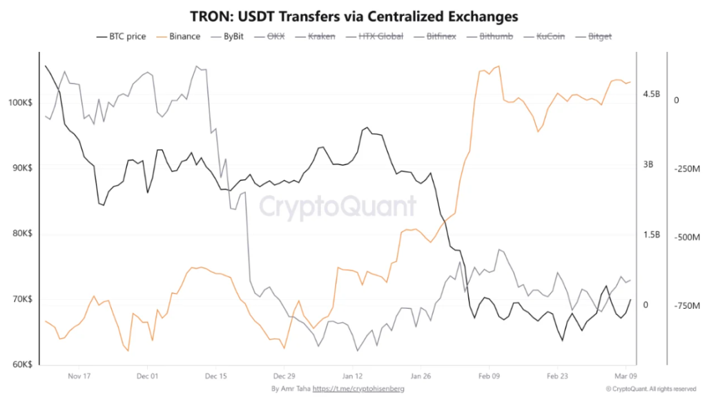 Bitcoin Price Eyes Upside as Buy Volume Surges and Binance USDT Reserves Hit $4.77B
