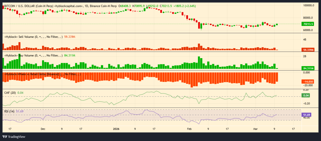 Bitcoin Price Eyes Upside as Buy Volume Surges and Binance USDT Reserves Hit $4.77B
