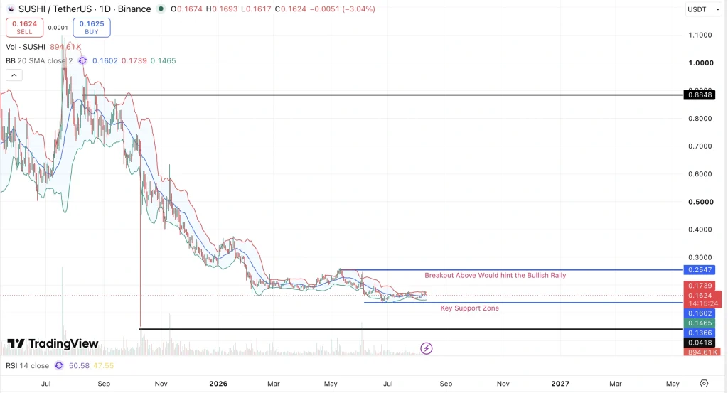 SushiSwap (SUSHI) Price chart