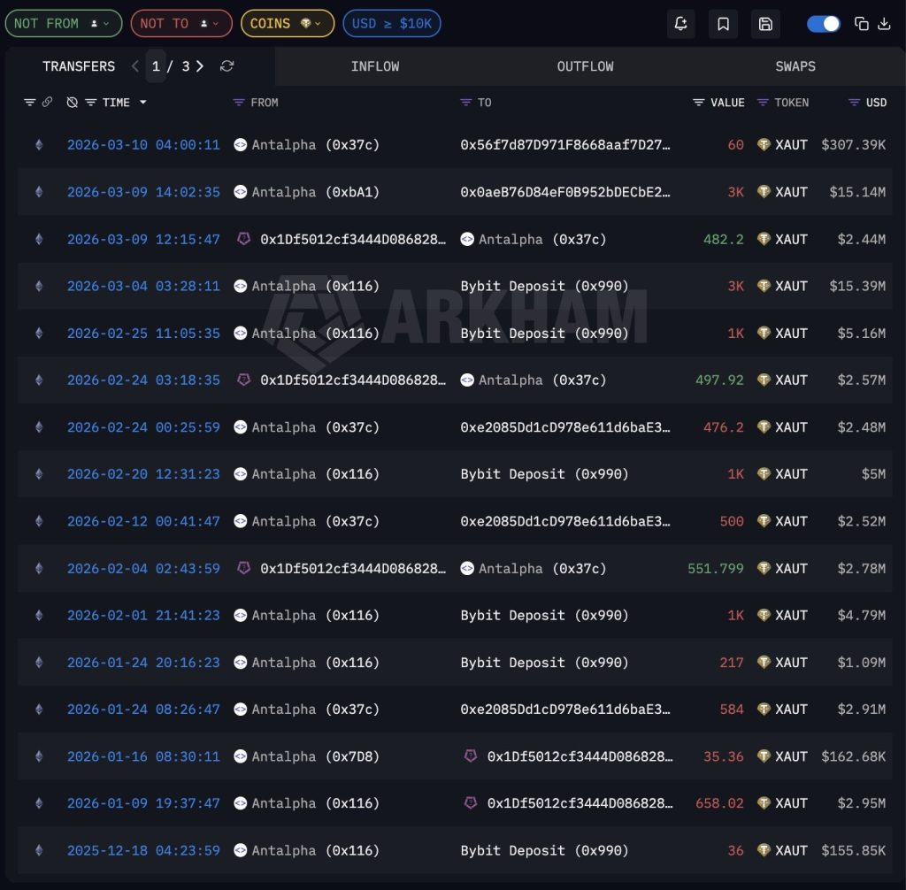 Antalpha Transfer $15M XAUT Onto Cobo Platform