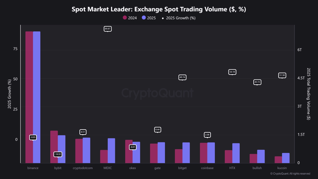 Can Rising Futures Volume Push BNB Price Higher For $1000 Target?
