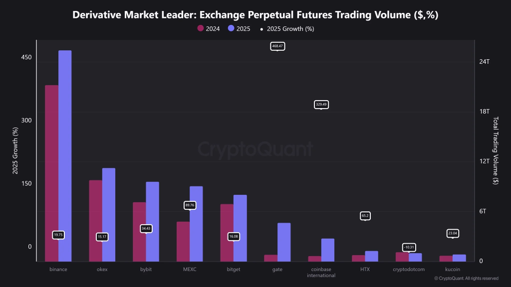 Can Rising Futures Volume Push BNB Price Higher For $1000 Target?

