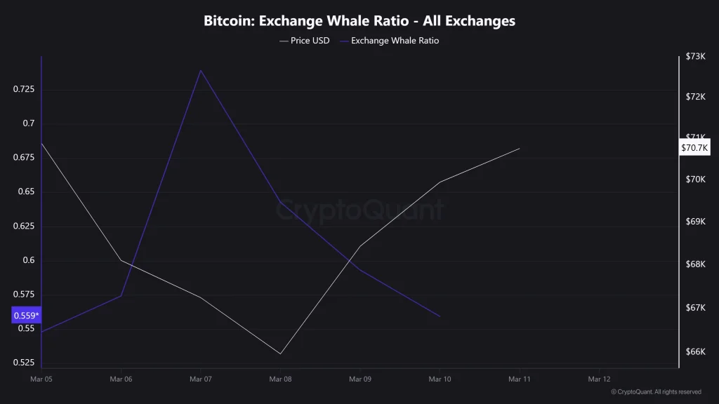 Exchange Whale Ratio