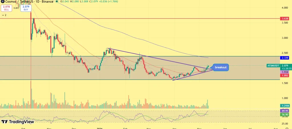 ATOM price prediction