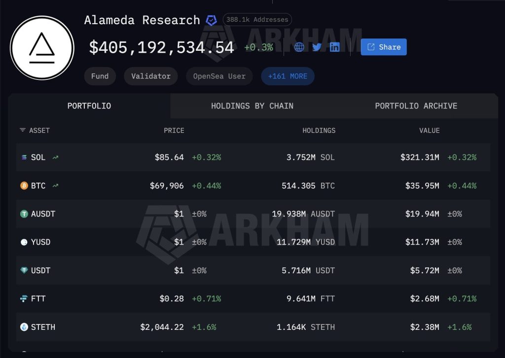 Alameda Research unstaked 197,637 SOLana