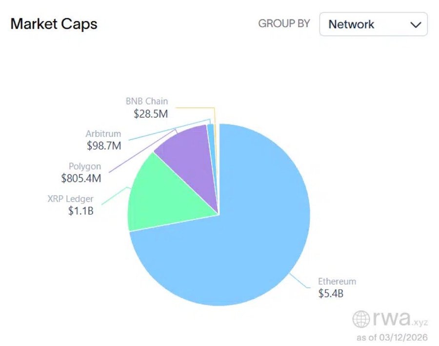 Ripple developers released XRPL update 3.1.2, Tokenized assets on XRP Ledger surged to $1.14 billion in 2026