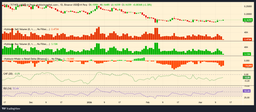 XLM Price Climbs Toward $0.163 as Social Surge on Adoption News From BoG in Africa