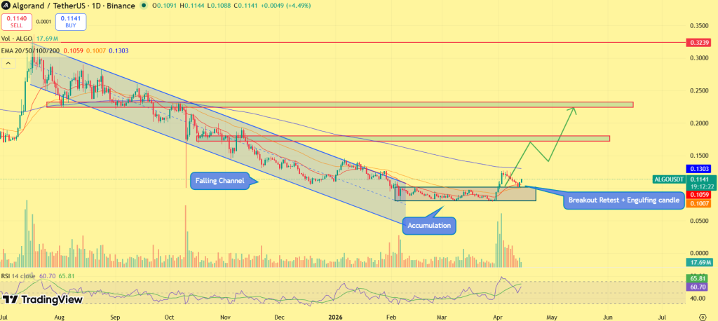 Algorand price prediction