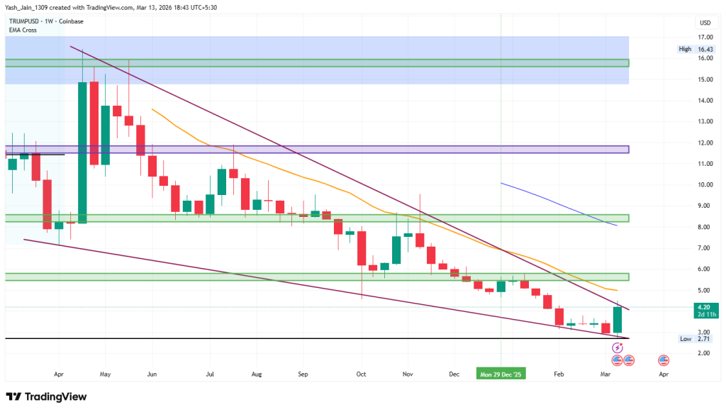 Trump price prediction 2026