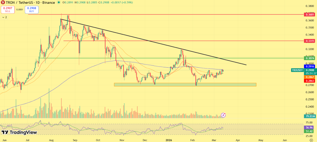 Tron (TRX) Price Prediction 2026