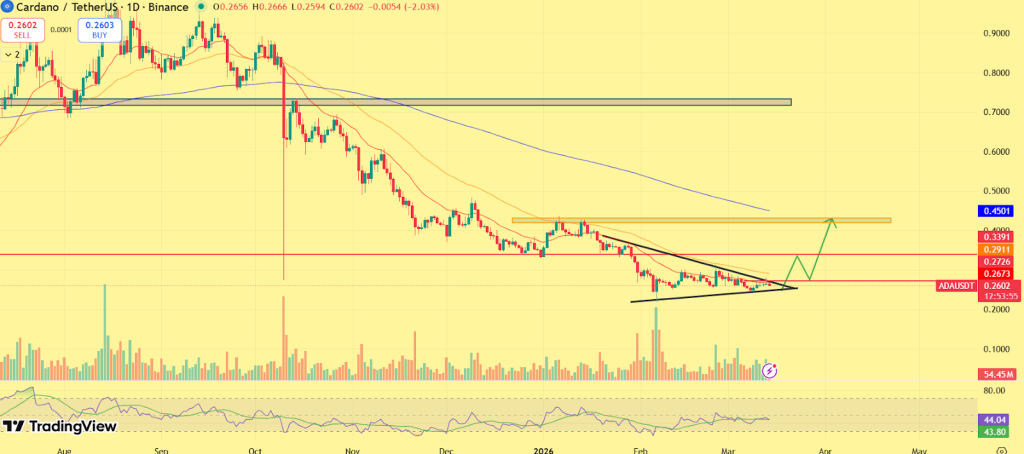 Cardano (ADA) price chart