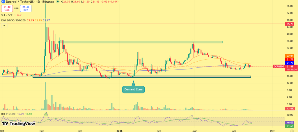 Decred price prediction