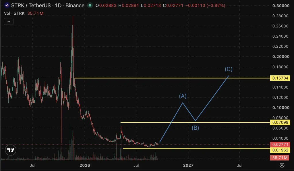 STRK price chart