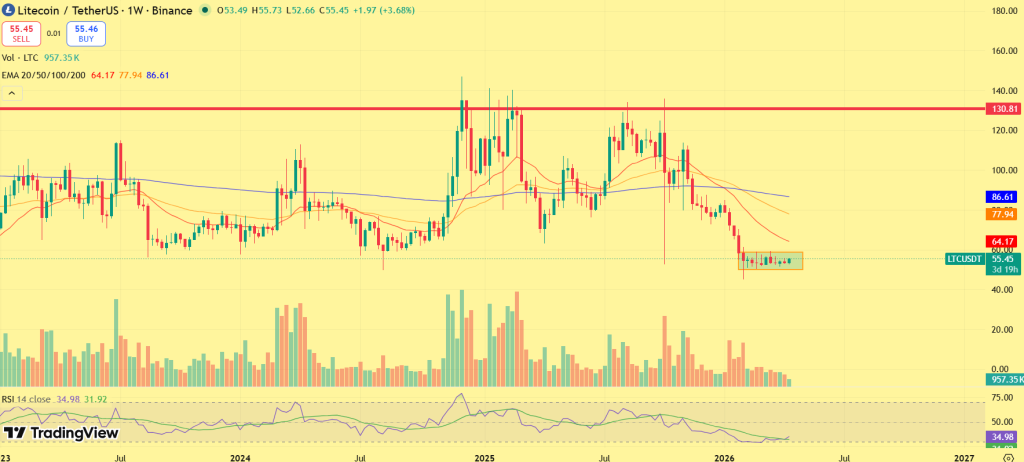 Litecoin price prediction