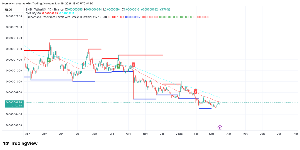 Shiba USDT