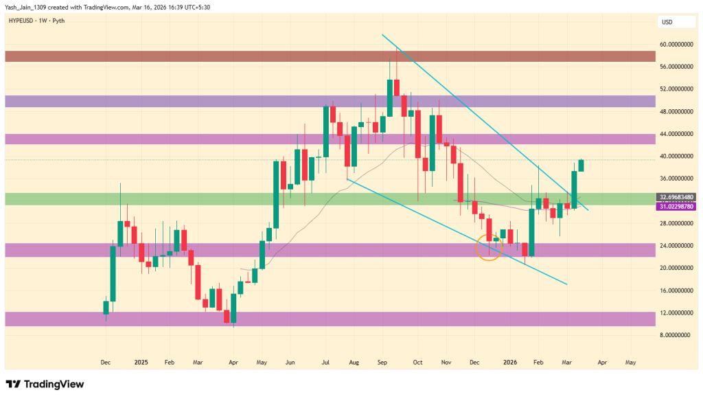 Hyperliquid Price Prediction 2026