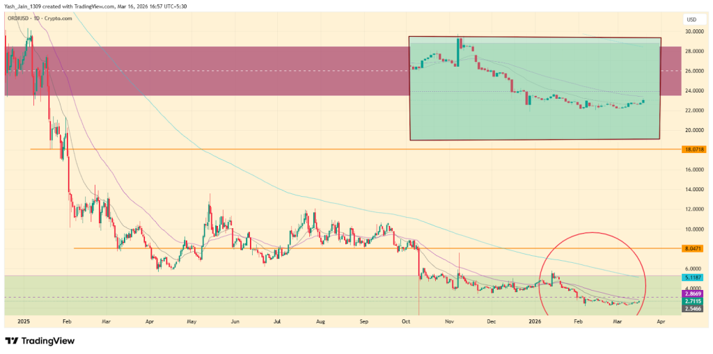 Ordinals ORDI Price Prediction March 2026