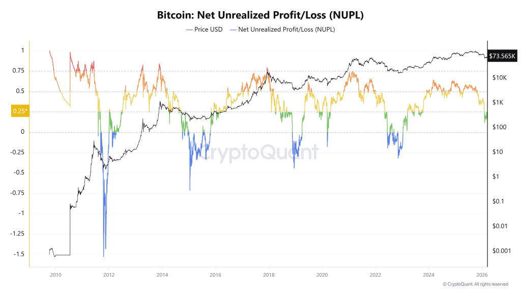 Bitcoin NUPL Signals Possible Bull Trap as Whale Distribution Grows