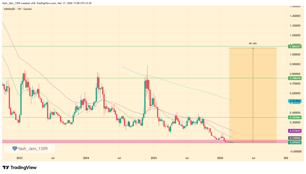 Coinpedia’s MANA Price Prediction 2026