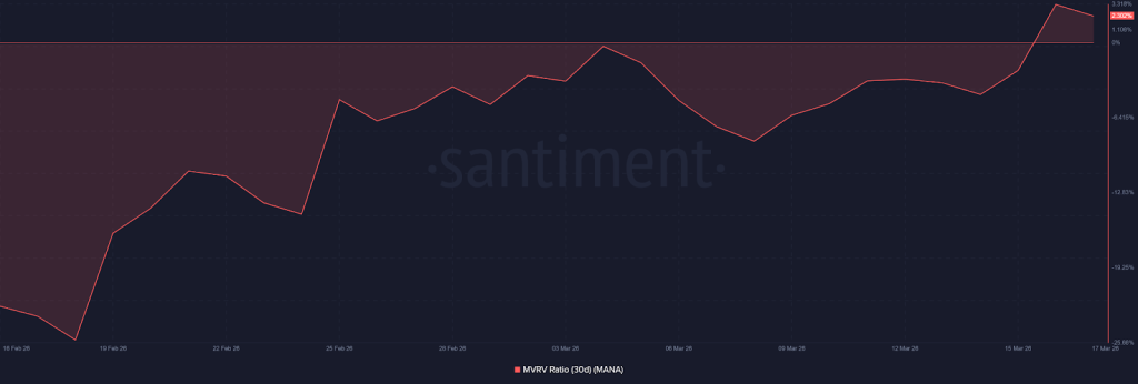 MANA onchain analysis