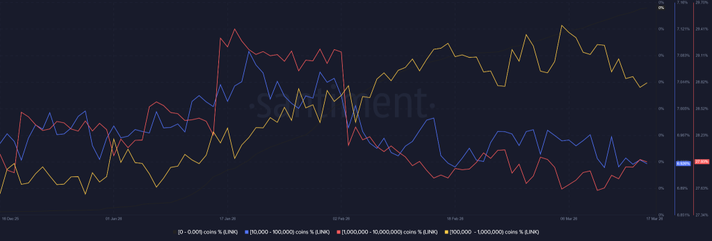 Chainlink Price Signals Strength as Whales Return and Demand Builds

