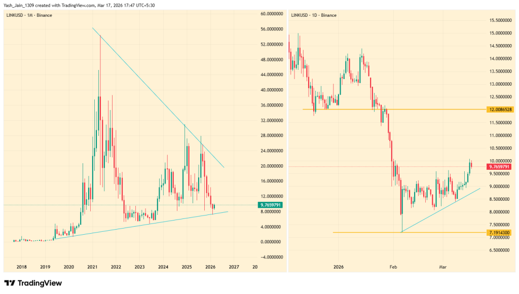 Chainlink Price Signals Strength as Whales Return and Demand Builds
