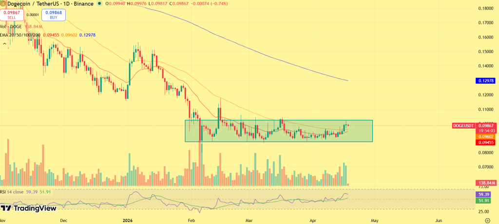 Dogecoin Price prediction