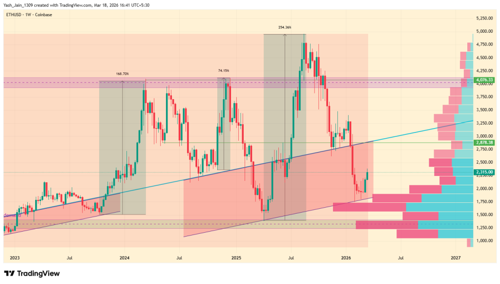 Ethereum Price Targets March 2026