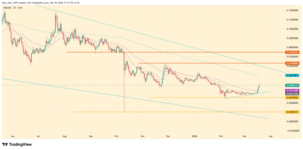 Kaspa Price Surges 20% as Hard Fork Hype Fuels Breakout Attempt
