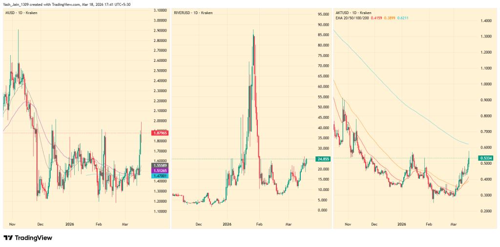AKT RIVER MemeCore Price Surge Driven by Catalysts and Market Squeeze 