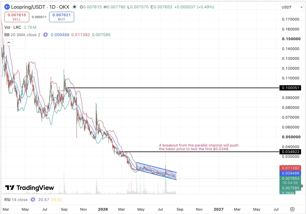 LCR Price chart