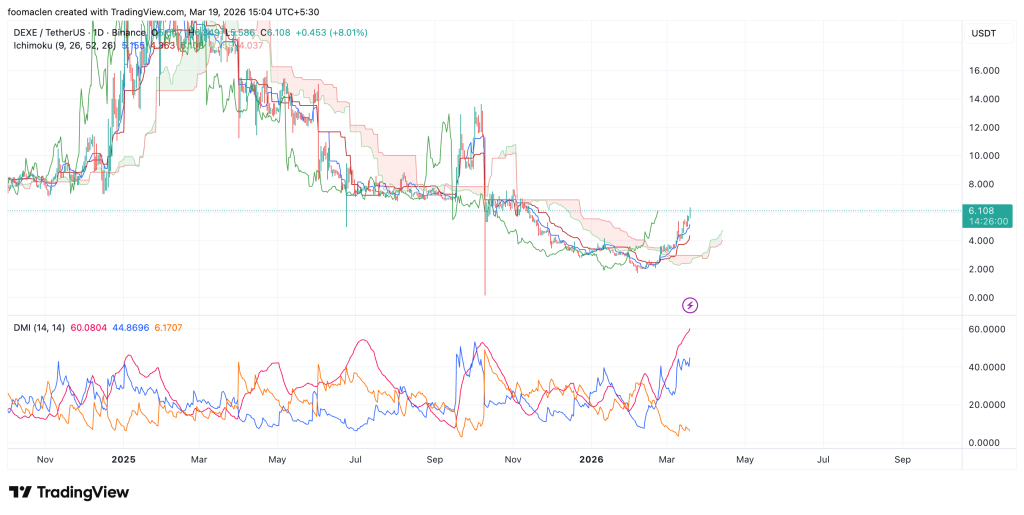 Dexe Coin Bullish for $8
