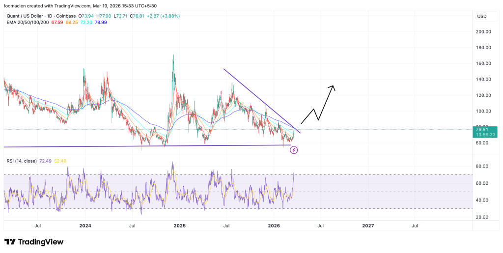 Quant QNT coin needs push