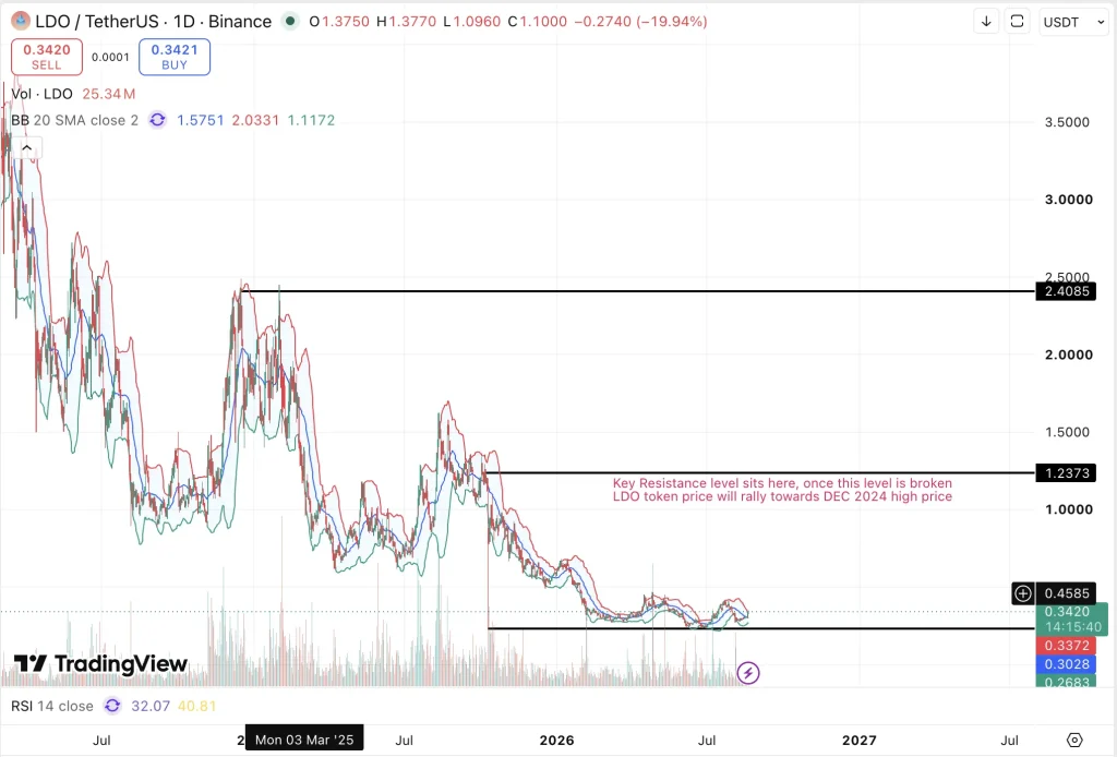 LDO price chart