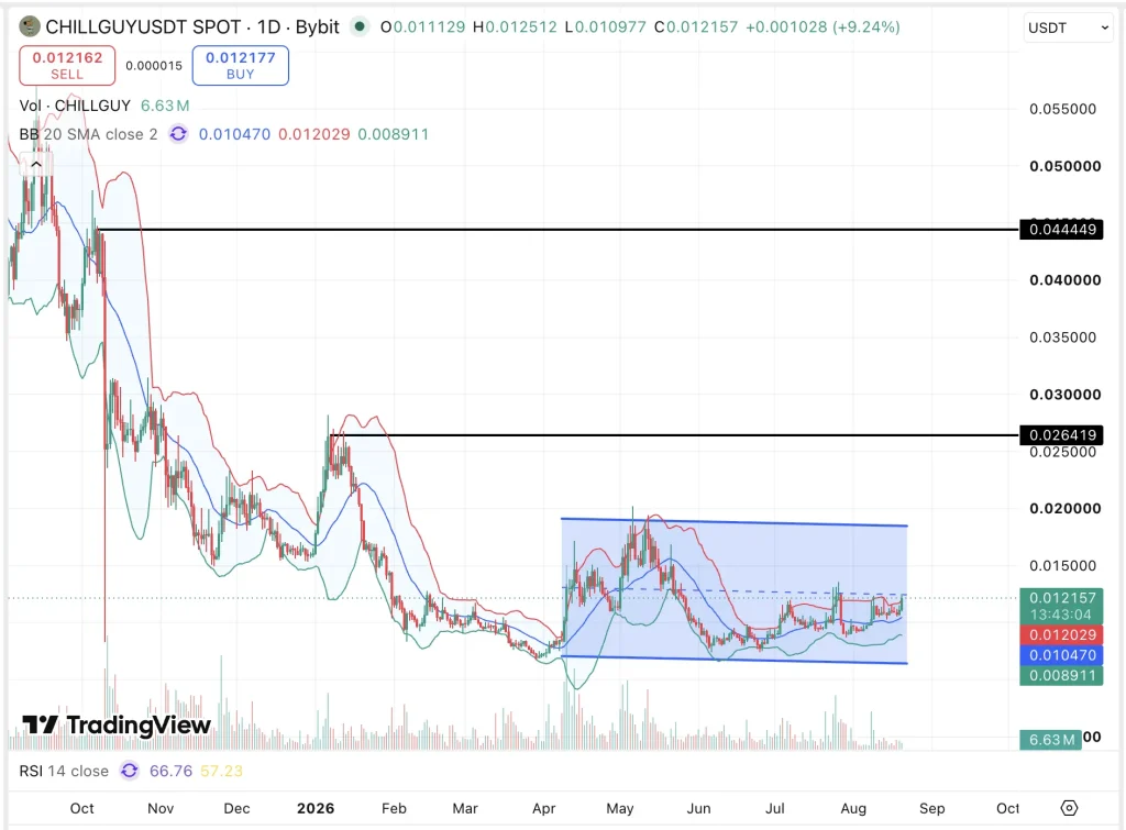 chillyguy price chart
