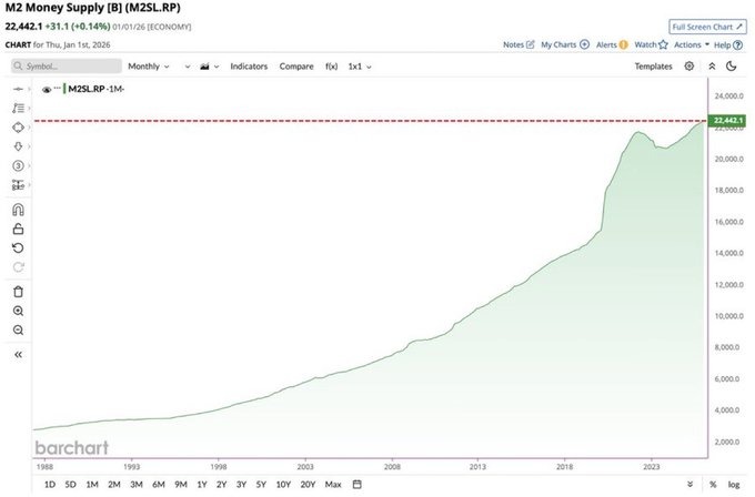 U.S. M2 money supply reached $22.45 trillion
