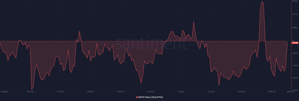 PHA Price Explodes After Bithumb Listing Sparks Massive Outflows and Whale Activity