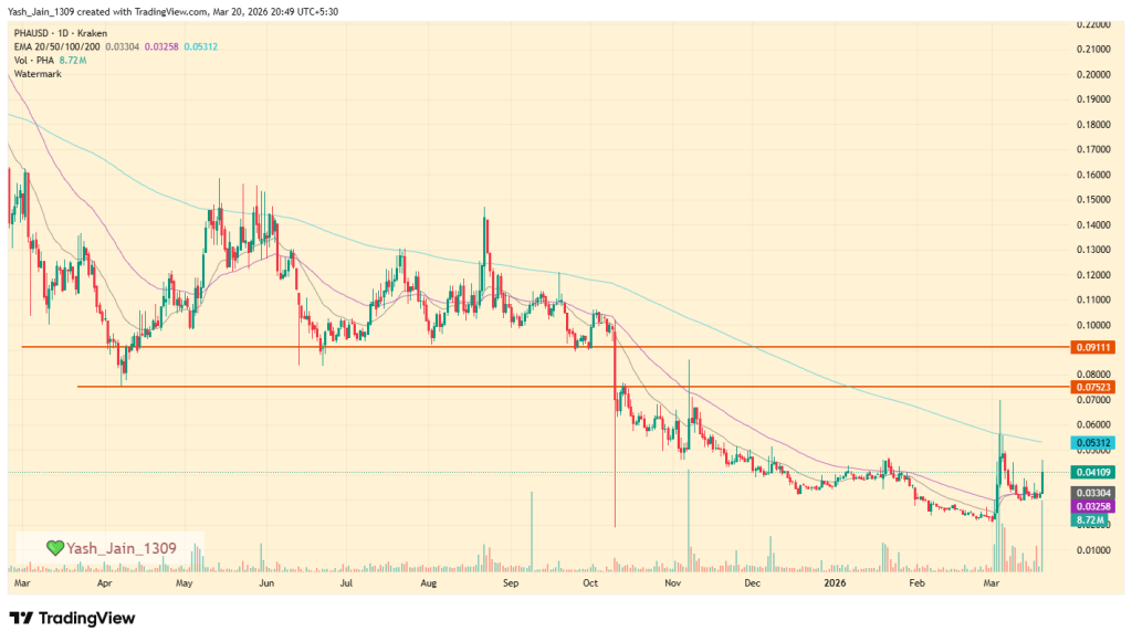 PHA Price Explodes After Bithumb Listing Sparks Massive Outflows and Whale Activity