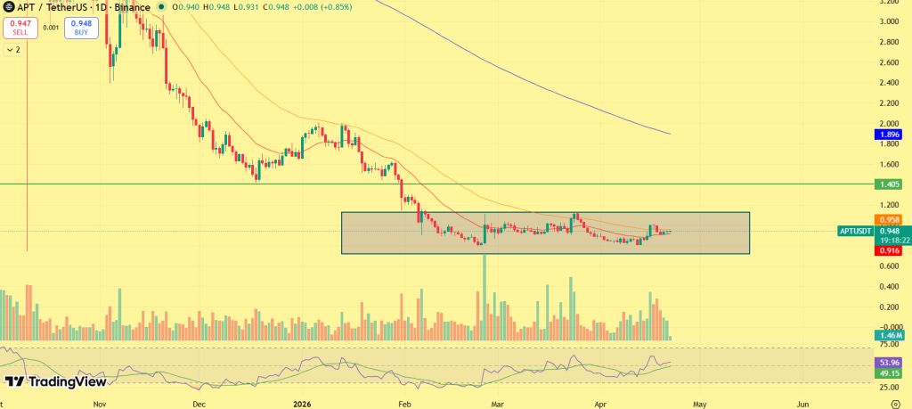 Aptos price prediction