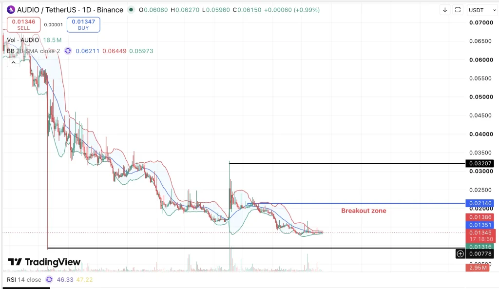 Audio price chart