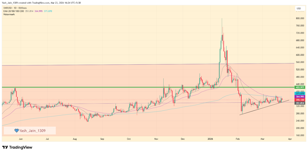 Monero (XMR) price prediction March 2026