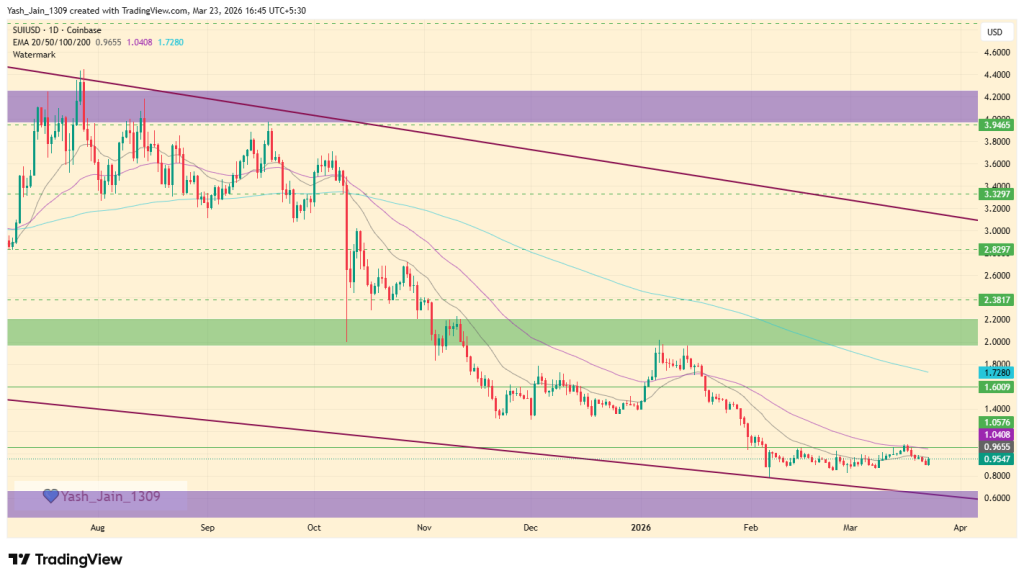 SUI Price Prediction March 2026