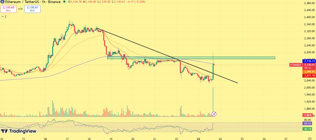 Ethereum price analysis