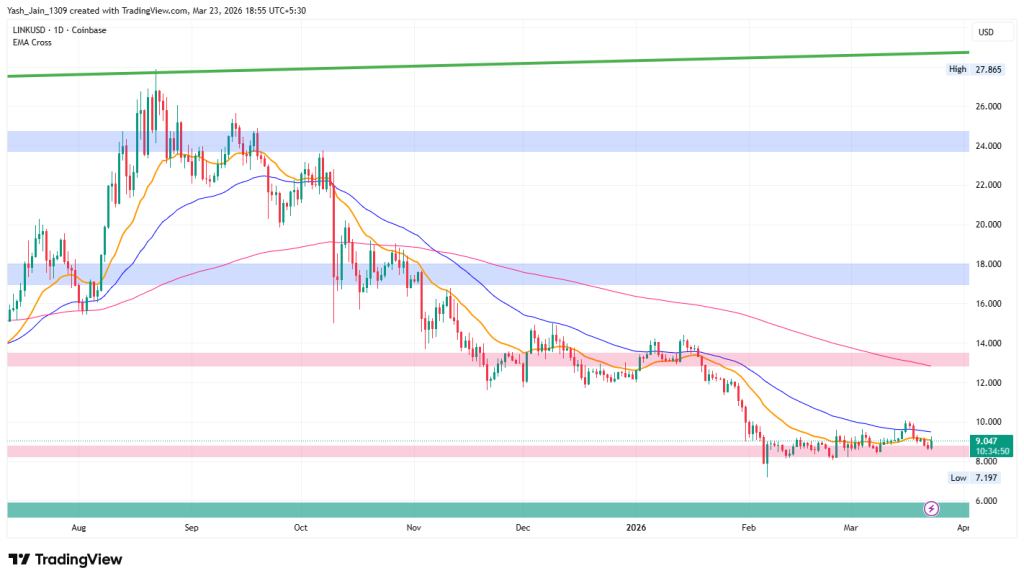 Chainlink Price Holds $8 As Reserves Drop, Accumulation Signals Build