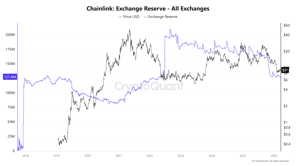 Chainlink Price Holds $8 As Reserves Drop, Accumulation Signals Build