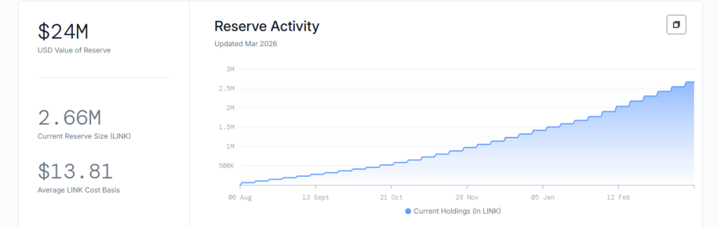 Chainlink Price Holds $8 As Reserves Drop, Accumulation Signals Build