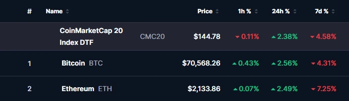 Bitcoin and Ethereum prices