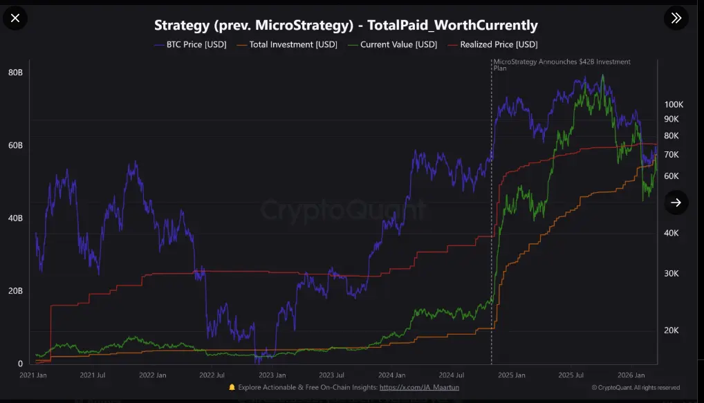 Strategy Bitcoin accumulation and BTC price chart